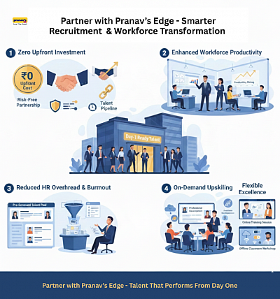 A high-impact corporate illustration titled “Partner with Pranav’s Edge – Smarter Recruitment & Workforce Transformation.” Scene concept: A single wide modern corporate scene divided into five clearly defined visual zones, each representing a strategic benefit for companies partnering with a professional training institute. Center Focus At the center, a confident group of young professionals in formal attire walking into a modern corporate office building. Above them appears a glowing sign: “Day-1 Ready Talent.” A professional mentor/trainer representing Pranav’s Edge is guiding them forward. Zone 1 – Zero Upfront Investment Show a handshake between a company HR manager and a training partner. Next to the handshake is a symbol of ₹0 investment or “Zero Upfront Cost.” Icons representing risk-free partnership and talent pipeline. Zone 2 – Enhanced Workforce Productivity Depict employees working efficiently in a corporate office: One employee presenting confidently Another collaborating in a team meeting Productivity graph rising upward Icons representing discipline, accountability, and professionalism. Zone 3 – Reduced HR Overhead & Burnout Show a busy HR desk with stacks of resumes, then transitioning to a simplified system where pre-screened candidates appear in a shortlist dashboard. Visual elements: Recruiter looking relieved AI-like screening funnel filtering candidates “Pre-Screened Talent Pool” indicator. Zone 4 – On-Demand Upskilling Illustrate a training workshop where employees are learning: Emotional intelligence Leadership skills Interpersonal communication Trainer guiding a group using a presentation screen titled “Professional Development.” Zone 5 – Flexible Delivery Excellence Show two parallel training modes: Online training session on laptops/video call Offline classroom workshop with trainer and participants. Icons for hybrid learning, flexibility, and accessibility. Final Visual Message At the bottom of the image display the statement: “Partner with Pranav’s Edge – Talent That Performs from Day One.”